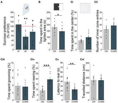 Chronic unpredictable mild stress alters odor hedonics and adult olfactory neurogenesis in mice